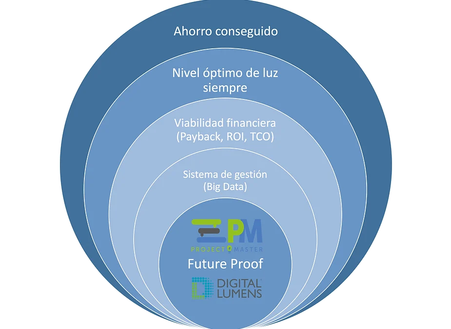 Mito: La iluminación IoT es cara…. (primera parte)